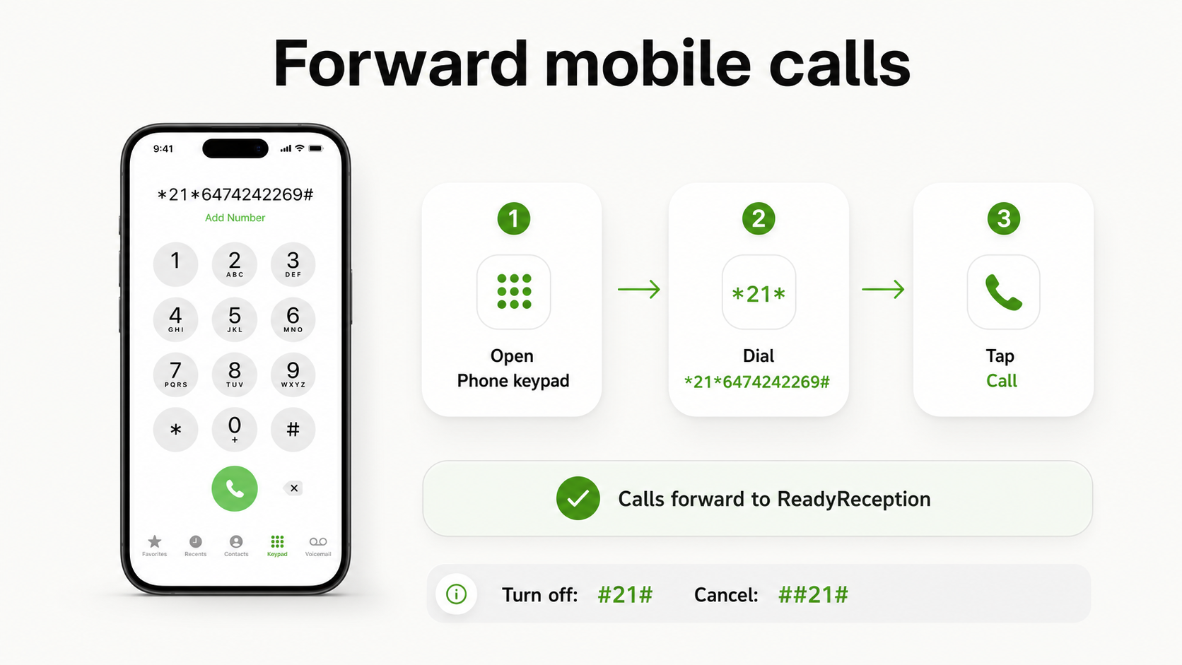 Mobile call forwarding diagram showing the code star 21 star 6474242269 pound, tap Call, turn off with pound 21 pound, and cancel with pound pound 21 pound.